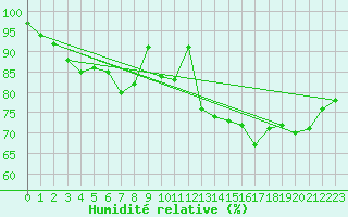 Courbe de l'humidit relative pour Saint-Georges-d'Oleron (17)