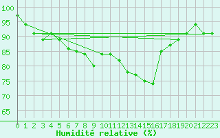 Courbe de l'humidit relative pour Engins (38)