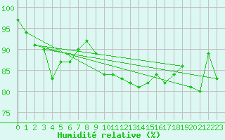 Courbe de l'humidit relative pour la bouée 62102