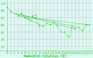 Courbe de l'humidit relative pour Rost Flyplass