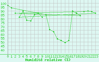 Courbe de l'humidit relative pour Charleroi (Be)