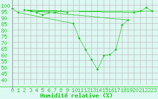 Courbe de l'humidit relative pour Orthez (64)