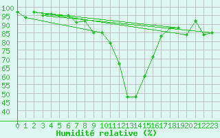 Courbe de l'humidit relative pour Schiers