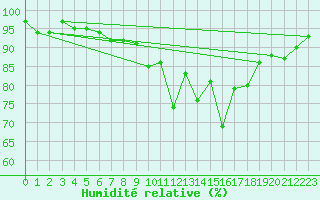 Courbe de l'humidit relative pour Davos (Sw)