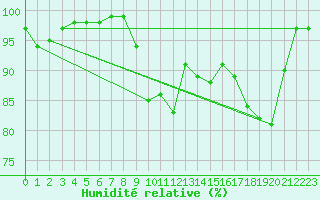 Courbe de l'humidit relative pour Saint-Agrve (07)