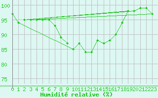 Courbe de l'humidit relative pour Shoeburyness