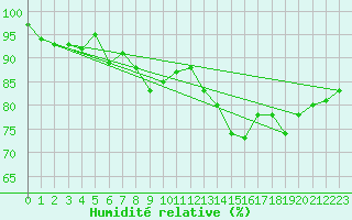 Courbe de l'humidit relative pour Arjeplog