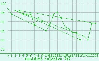 Courbe de l'humidit relative pour Drumalbin