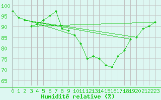 Courbe de l'humidit relative pour Shobdon