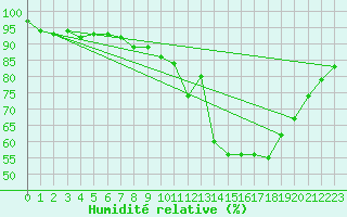 Courbe de l'humidit relative pour Gap-Sud (05)