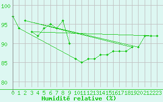 Courbe de l'humidit relative pour Shaffhausen