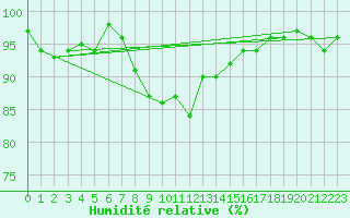 Courbe de l'humidit relative pour Raahe Lapaluoto