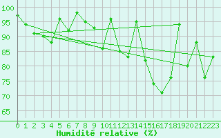 Courbe de l'humidit relative pour Guetsch