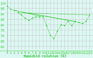 Courbe de l'humidit relative pour Aizenay (85)