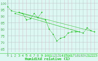 Courbe de l'humidit relative pour Bamberg