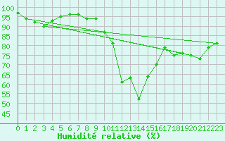 Courbe de l'humidit relative pour Bourg-Saint-Maurice (73)