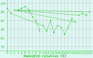 Courbe de l'humidit relative pour Singen
