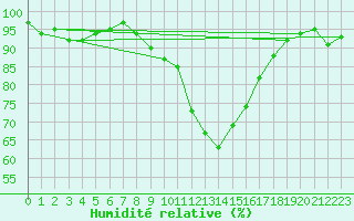 Courbe de l'humidit relative pour Chteau-Chinon (58)