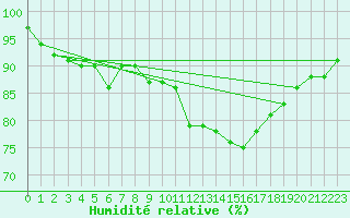 Courbe de l'humidit relative pour Roches Point