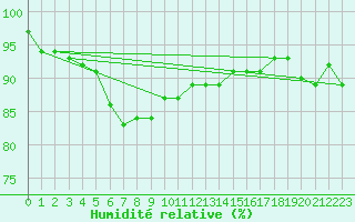 Courbe de l'humidit relative pour Warcop Range