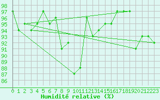 Courbe de l'humidit relative pour Spa - La Sauvenire (Be)