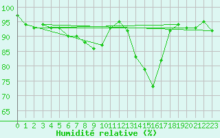 Courbe de l'humidit relative pour Hammer Odde