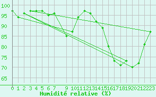 Courbe de l'humidit relative pour Herhet (Be)