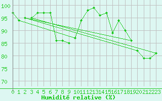 Courbe de l'humidit relative pour Moleson (Sw)