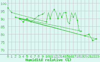 Courbe de l'humidit relative pour Shoream (UK)