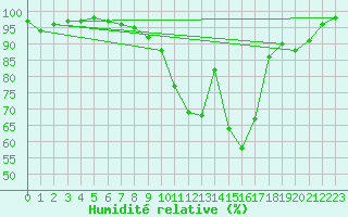 Courbe de l'humidit relative pour Valbella