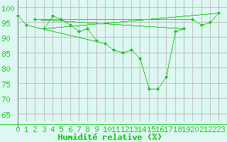 Courbe de l'humidit relative pour Carlsfeld