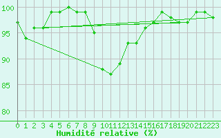 Courbe de l'humidit relative pour Rax / Seilbahn-Bergstat