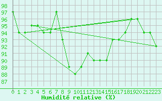 Courbe de l'humidit relative pour Boboc