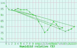 Courbe de l'humidit relative pour Ocna Sugatag