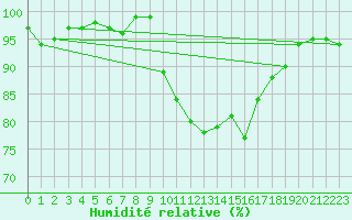 Courbe de l'humidit relative pour Cavalaire-sur-Mer (83)
