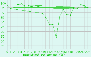Courbe de l'humidit relative pour Gourdon (46)