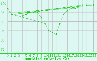 Courbe de l'humidit relative pour Stockholm Tullinge