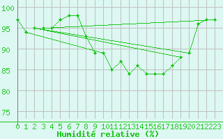 Courbe de l'humidit relative pour Aboyne