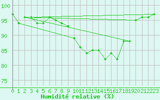 Courbe de l'humidit relative pour Wielenbach (Demollst