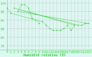 Courbe de l'humidit relative pour Tulloch Bridge