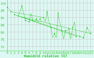 Courbe de l'humidit relative pour Connaught Airport
