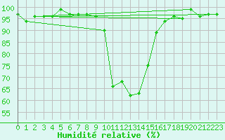 Courbe de l'humidit relative pour Parnu