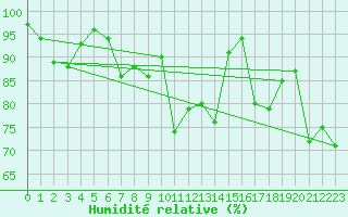 Courbe de l'humidit relative pour Soria (Esp)