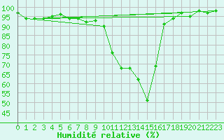 Courbe de l'humidit relative pour Arosa