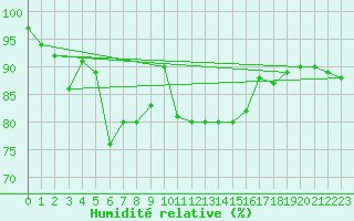 Courbe de l'humidit relative pour Kokkola Tankar