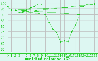 Courbe de l'humidit relative pour Kenley