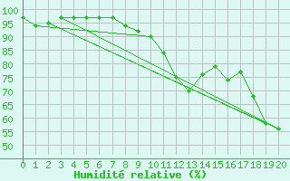 Courbe de l'humidit relative pour Saint-Martin-du-Bec (76)