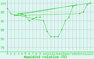 Courbe de l'humidit relative pour Nyon-Changins (Sw)