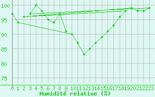 Courbe de l'humidit relative pour Szecseny