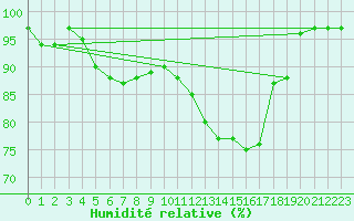 Courbe de l'humidit relative pour Deauville (14)